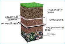 Конструкция защищенного полигона ТБО с помощью геотекстиля и геомембраны